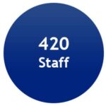 GMC has 420 staff (Oct 2022)
